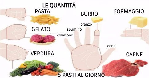 La dieta della mano